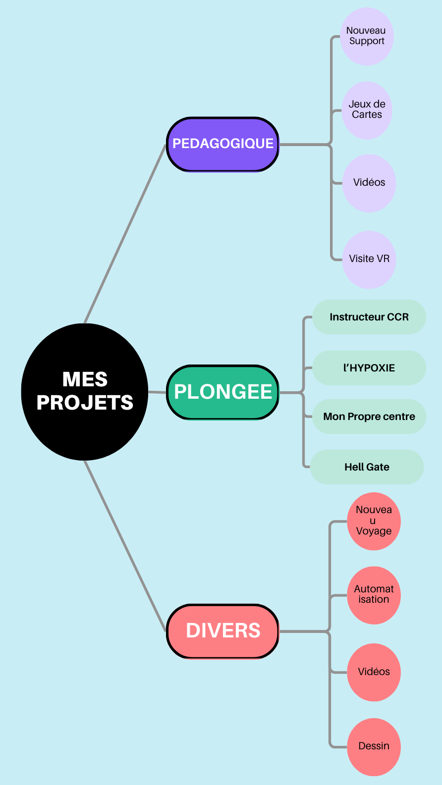 projets