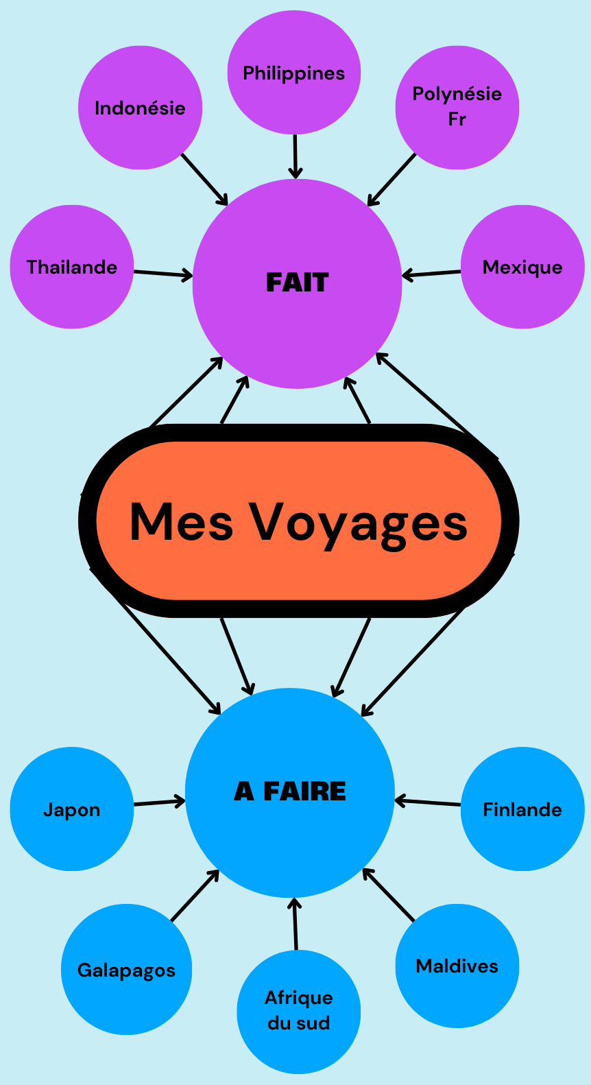 voyages